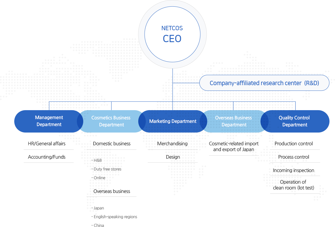 Cosmetic Company Organizational Chart